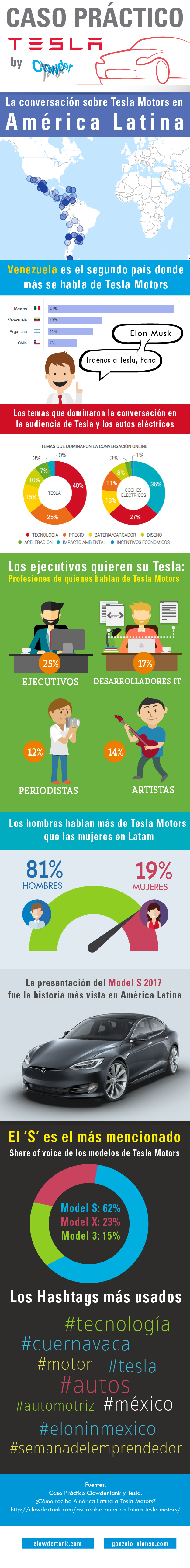 Infografía Caso Tesla