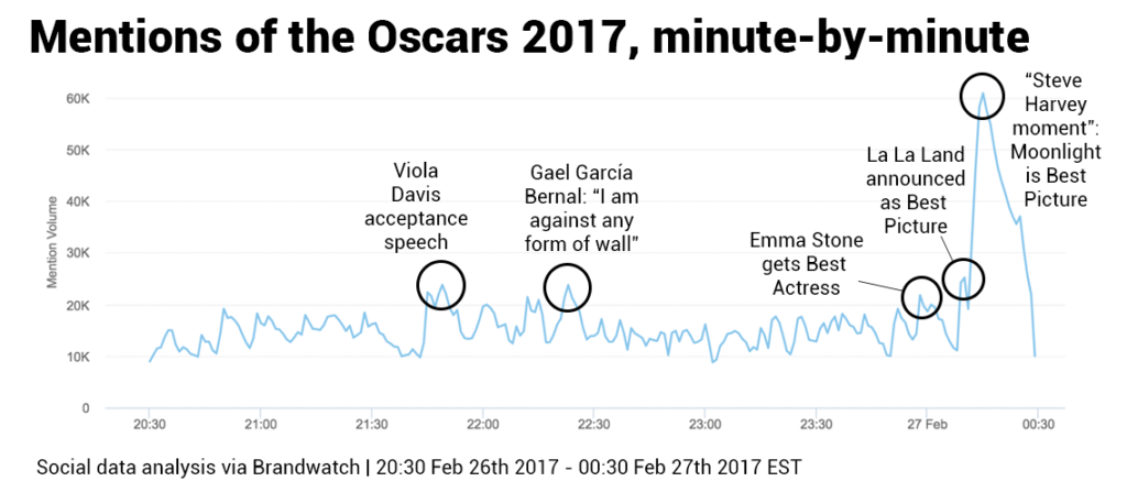 Los momentos de los Oscar que provocaron mayor conversación en redes sociales. Vía Brandwatch React,